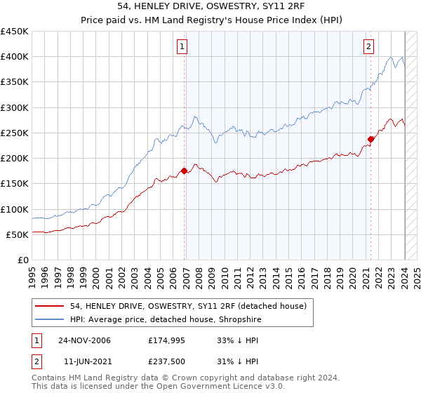54, HENLEY DRIVE, OSWESTRY, SY11 2RF: Price paid vs HM Land Registry's House Price Index