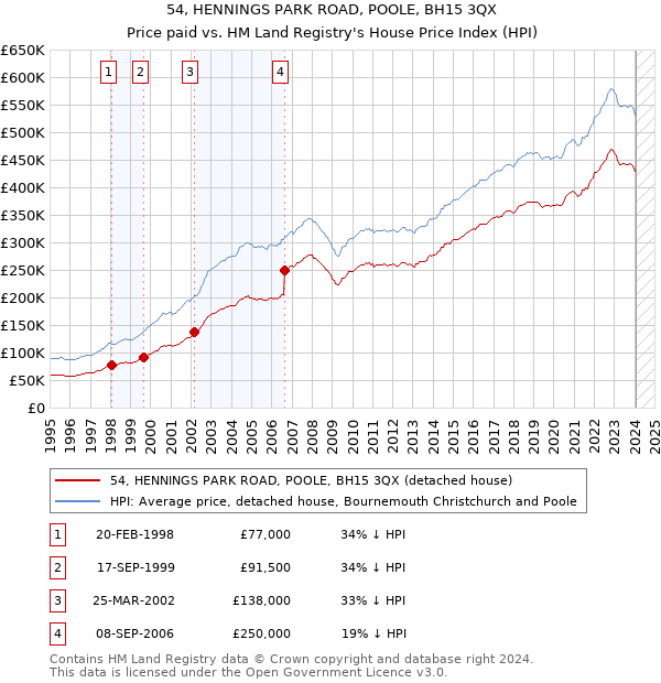 54, HENNINGS PARK ROAD, POOLE, BH15 3QX: Price paid vs HM Land Registry's House Price Index