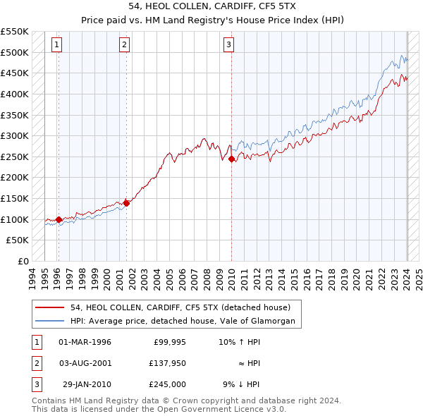 54, HEOL COLLEN, CARDIFF, CF5 5TX: Price paid vs HM Land Registry's House Price Index