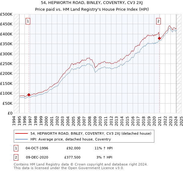 54, HEPWORTH ROAD, BINLEY, COVENTRY, CV3 2XJ: Price paid vs HM Land Registry's House Price Index