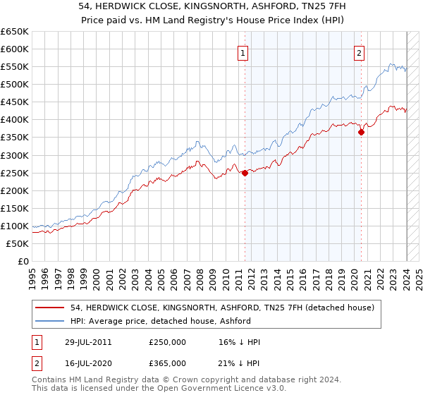 54, HERDWICK CLOSE, KINGSNORTH, ASHFORD, TN25 7FH: Price paid vs HM Land Registry's House Price Index