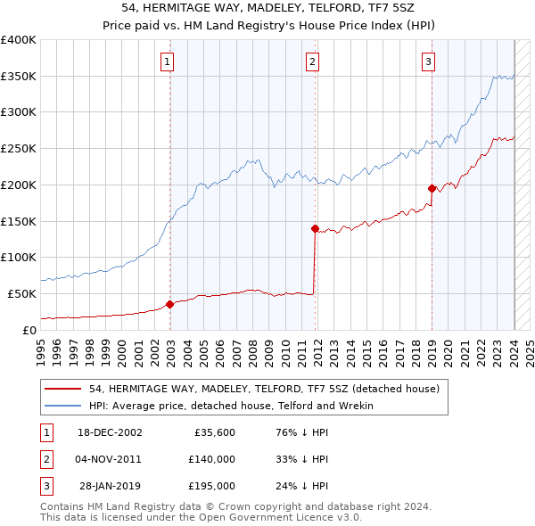 54, HERMITAGE WAY, MADELEY, TELFORD, TF7 5SZ: Price paid vs HM Land Registry's House Price Index
