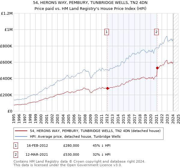 54, HERONS WAY, PEMBURY, TUNBRIDGE WELLS, TN2 4DN: Price paid vs HM Land Registry's House Price Index
