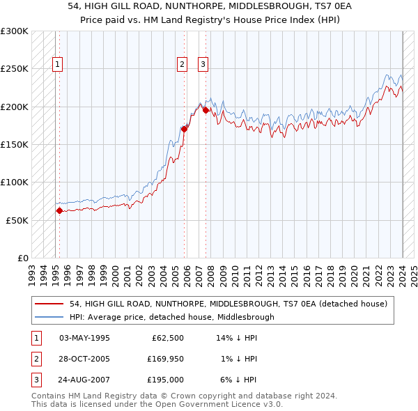 54, HIGH GILL ROAD, NUNTHORPE, MIDDLESBROUGH, TS7 0EA: Price paid vs HM Land Registry's House Price Index
