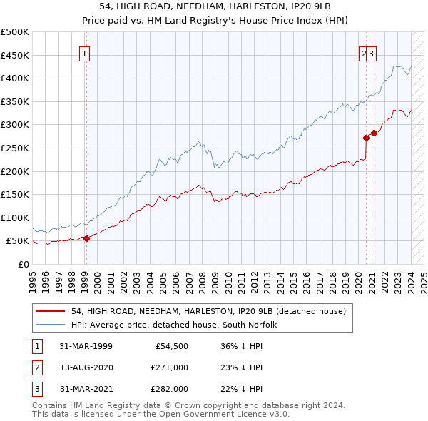 54, HIGH ROAD, NEEDHAM, HARLESTON, IP20 9LB: Price paid vs HM Land Registry's House Price Index