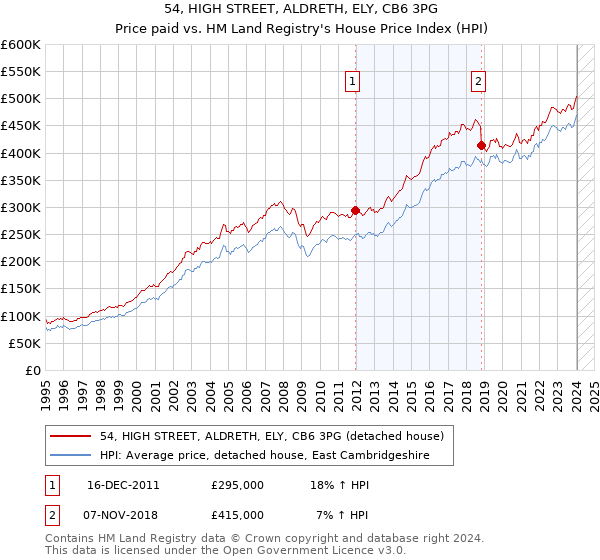 54, HIGH STREET, ALDRETH, ELY, CB6 3PG: Price paid vs HM Land Registry's House Price Index