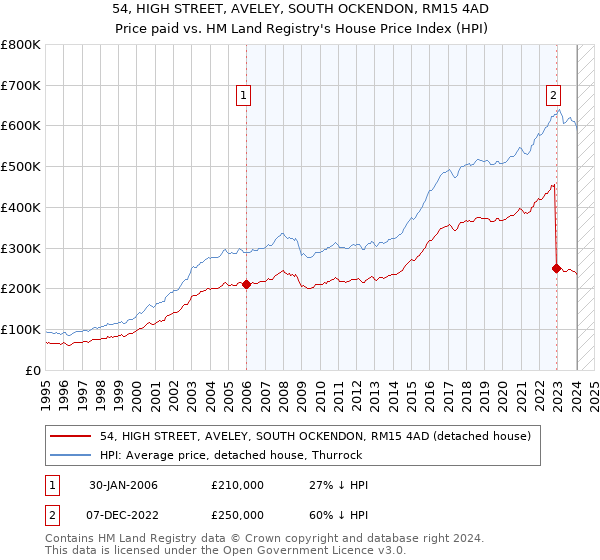54, HIGH STREET, AVELEY, SOUTH OCKENDON, RM15 4AD: Price paid vs HM Land Registry's House Price Index