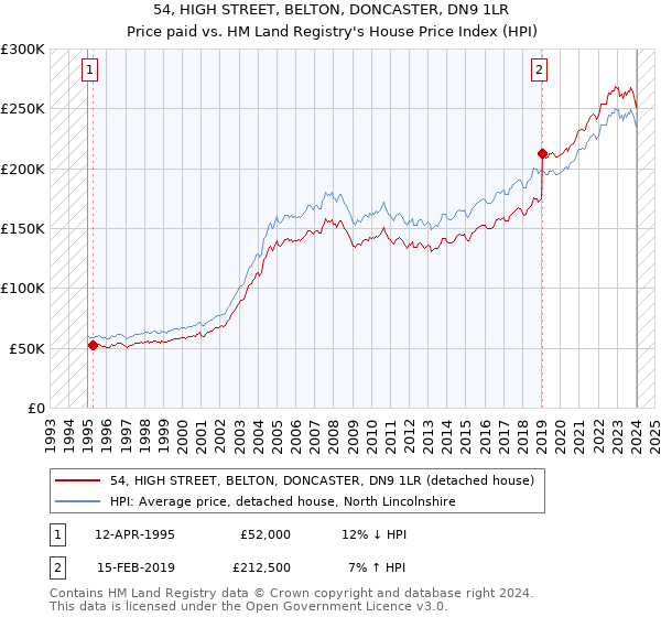 54, HIGH STREET, BELTON, DONCASTER, DN9 1LR: Price paid vs HM Land Registry's House Price Index