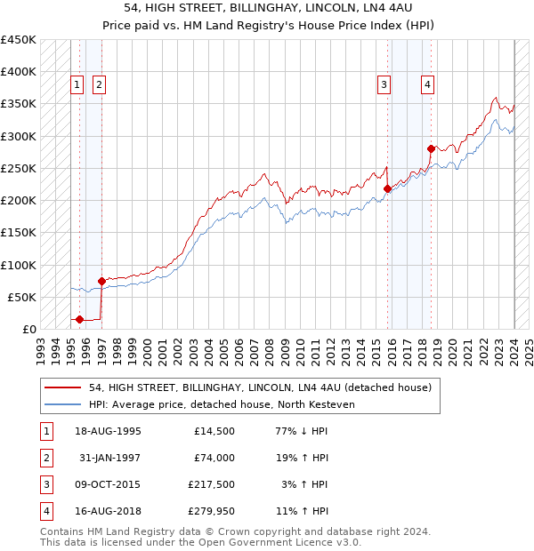 54, HIGH STREET, BILLINGHAY, LINCOLN, LN4 4AU: Price paid vs HM Land Registry's House Price Index