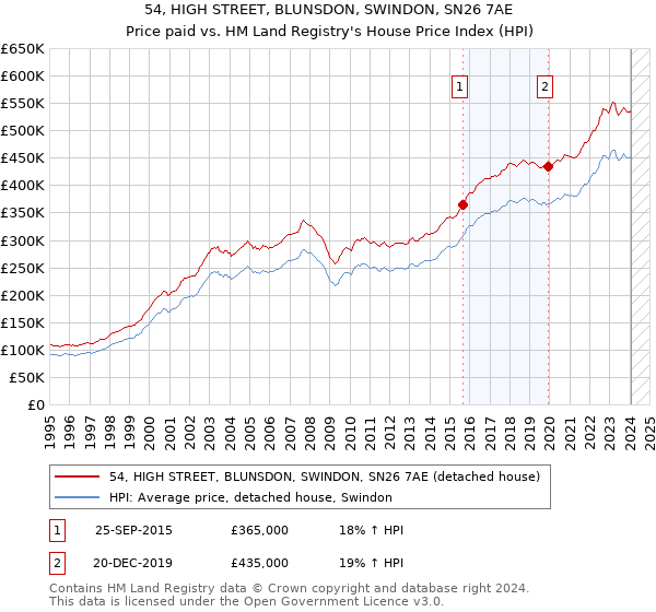 54, HIGH STREET, BLUNSDON, SWINDON, SN26 7AE: Price paid vs HM Land Registry's House Price Index