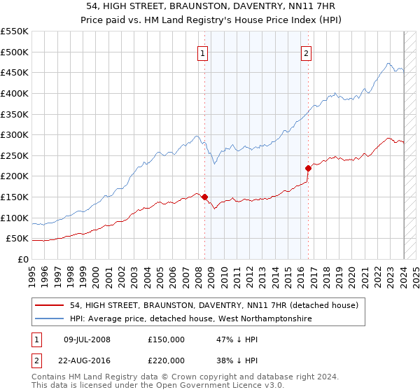 54, HIGH STREET, BRAUNSTON, DAVENTRY, NN11 7HR: Price paid vs HM Land Registry's House Price Index
