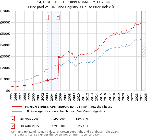 54, HIGH STREET, CHIPPENHAM, ELY, CB7 5PP: Price paid vs HM Land Registry's House Price Index