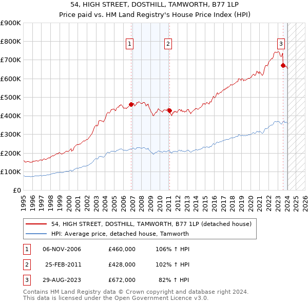 54, HIGH STREET, DOSTHILL, TAMWORTH, B77 1LP: Price paid vs HM Land Registry's House Price Index