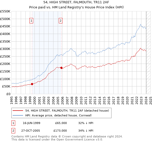 54, HIGH STREET, FALMOUTH, TR11 2AF: Price paid vs HM Land Registry's House Price Index