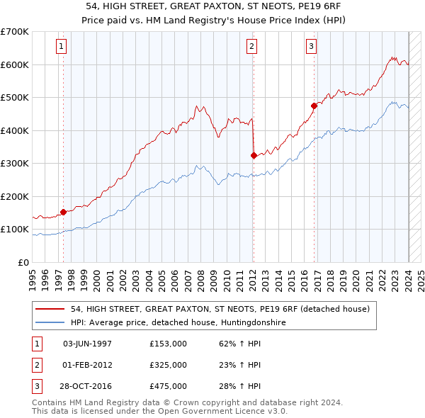 54, HIGH STREET, GREAT PAXTON, ST NEOTS, PE19 6RF: Price paid vs HM Land Registry's House Price Index