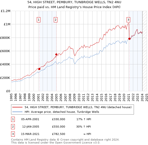 54, HIGH STREET, PEMBURY, TUNBRIDGE WELLS, TN2 4NU: Price paid vs HM Land Registry's House Price Index