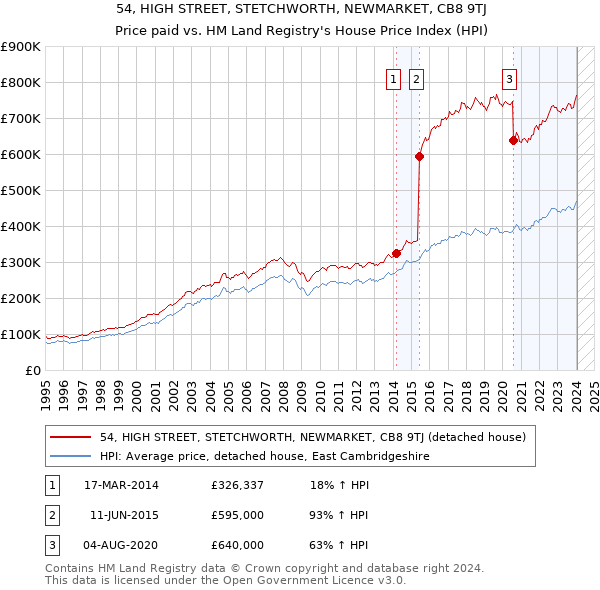 54, HIGH STREET, STETCHWORTH, NEWMARKET, CB8 9TJ: Price paid vs HM Land Registry's House Price Index