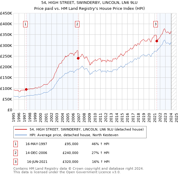 54, HIGH STREET, SWINDERBY, LINCOLN, LN6 9LU: Price paid vs HM Land Registry's House Price Index