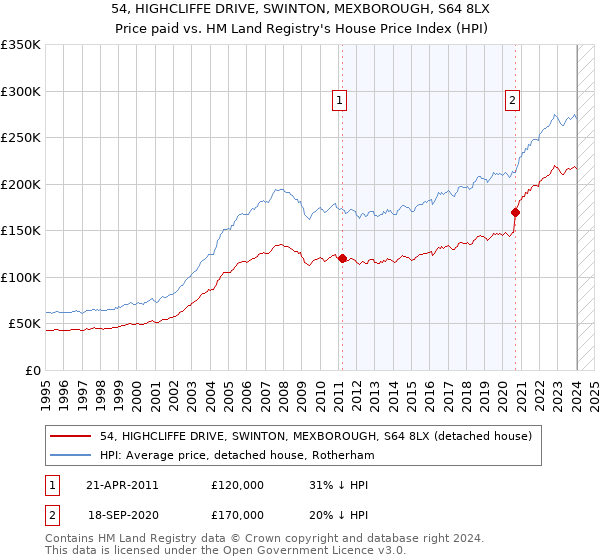 54, HIGHCLIFFE DRIVE, SWINTON, MEXBOROUGH, S64 8LX: Price paid vs HM Land Registry's House Price Index