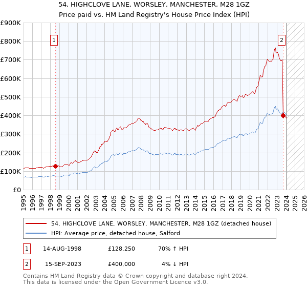 54, HIGHCLOVE LANE, WORSLEY, MANCHESTER, M28 1GZ: Price paid vs HM Land Registry's House Price Index