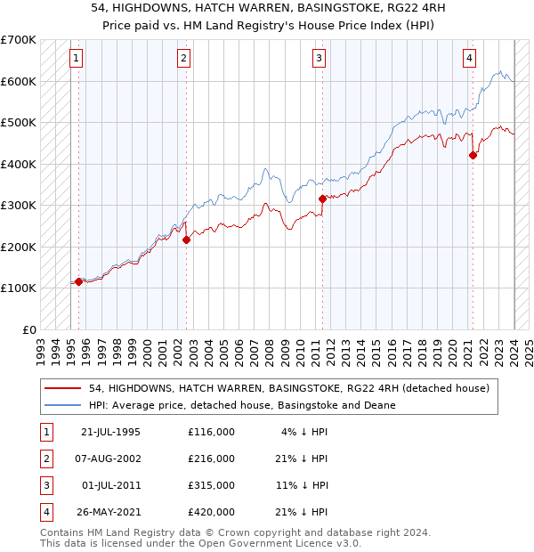 54, HIGHDOWNS, HATCH WARREN, BASINGSTOKE, RG22 4RH: Price paid vs HM Land Registry's House Price Index