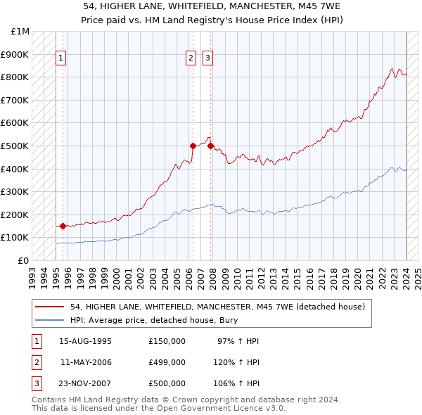 54, HIGHER LANE, WHITEFIELD, MANCHESTER, M45 7WE: Price paid vs HM Land Registry's House Price Index