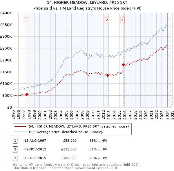 54, HIGHER MEADOW, LEYLAND, PR25 5RT: Price paid vs HM Land Registry's House Price Index