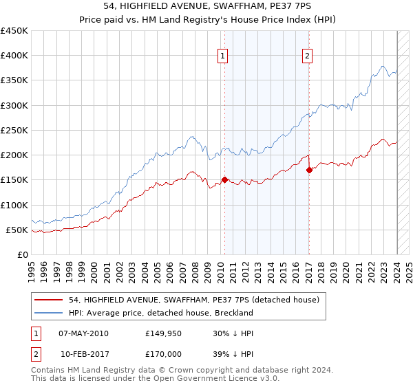 54, HIGHFIELD AVENUE, SWAFFHAM, PE37 7PS: Price paid vs HM Land Registry's House Price Index
