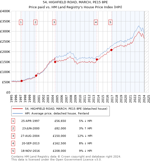 54, HIGHFIELD ROAD, MARCH, PE15 8PE: Price paid vs HM Land Registry's House Price Index