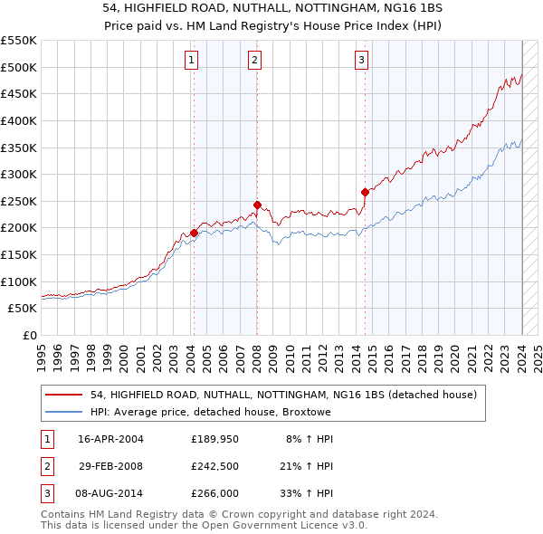 54, HIGHFIELD ROAD, NUTHALL, NOTTINGHAM, NG16 1BS: Price paid vs HM Land Registry's House Price Index