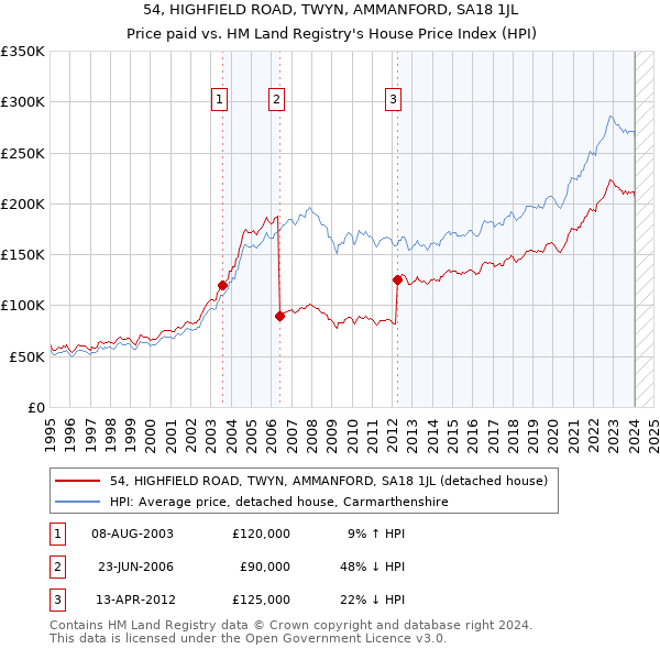54, HIGHFIELD ROAD, TWYN, AMMANFORD, SA18 1JL: Price paid vs HM Land Registry's House Price Index