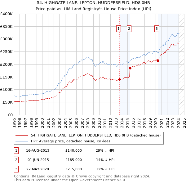 54, HIGHGATE LANE, LEPTON, HUDDERSFIELD, HD8 0HB: Price paid vs HM Land Registry's House Price Index