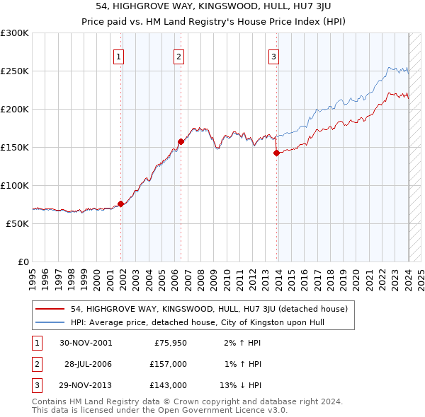 54, HIGHGROVE WAY, KINGSWOOD, HULL, HU7 3JU: Price paid vs HM Land Registry's House Price Index