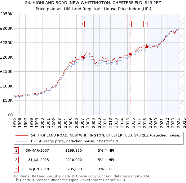 54, HIGHLAND ROAD, NEW WHITTINGTON, CHESTERFIELD, S43 2EZ: Price paid vs HM Land Registry's House Price Index