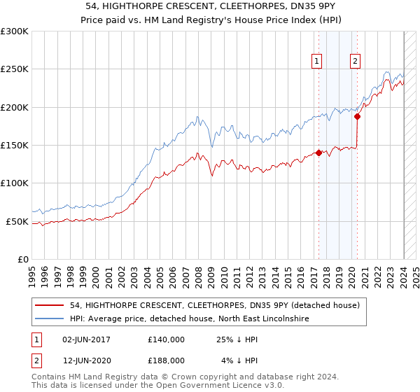 54, HIGHTHORPE CRESCENT, CLEETHORPES, DN35 9PY: Price paid vs HM Land Registry's House Price Index