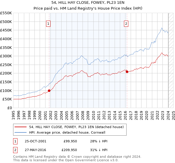 54, HILL HAY CLOSE, FOWEY, PL23 1EN: Price paid vs HM Land Registry's House Price Index