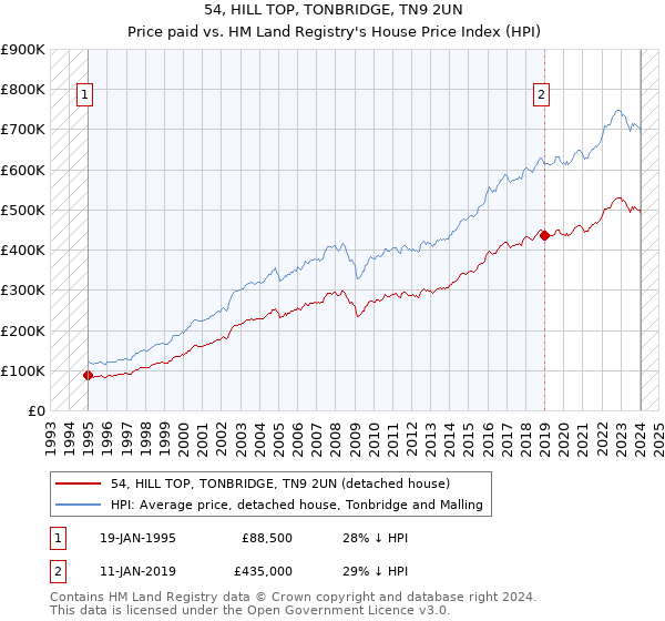 54, HILL TOP, TONBRIDGE, TN9 2UN: Price paid vs HM Land Registry's House Price Index