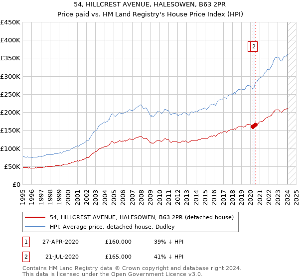 54, HILLCREST AVENUE, HALESOWEN, B63 2PR: Price paid vs HM Land Registry's House Price Index