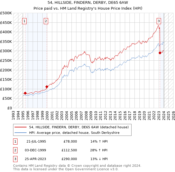 54, HILLSIDE, FINDERN, DERBY, DE65 6AW: Price paid vs HM Land Registry's House Price Index