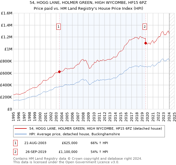 54, HOGG LANE, HOLMER GREEN, HIGH WYCOMBE, HP15 6PZ: Price paid vs HM Land Registry's House Price Index