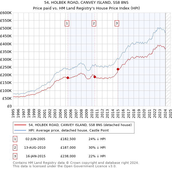 54, HOLBEK ROAD, CANVEY ISLAND, SS8 8NS: Price paid vs HM Land Registry's House Price Index