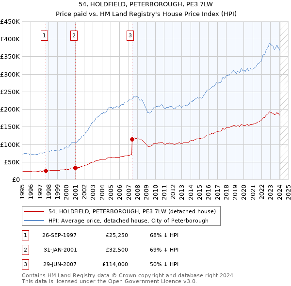54, HOLDFIELD, PETERBOROUGH, PE3 7LW: Price paid vs HM Land Registry's House Price Index