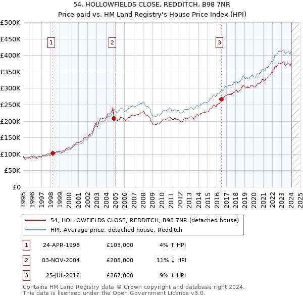 54, HOLLOWFIELDS CLOSE, REDDITCH, B98 7NR: Price paid vs HM Land Registry's House Price Index