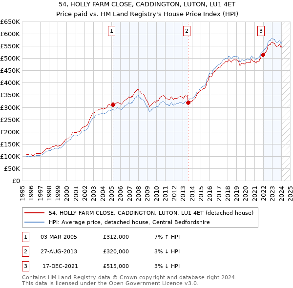 54, HOLLY FARM CLOSE, CADDINGTON, LUTON, LU1 4ET: Price paid vs HM Land Registry's House Price Index