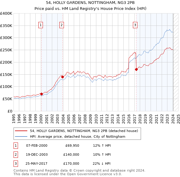 54, HOLLY GARDENS, NOTTINGHAM, NG3 2PB: Price paid vs HM Land Registry's House Price Index