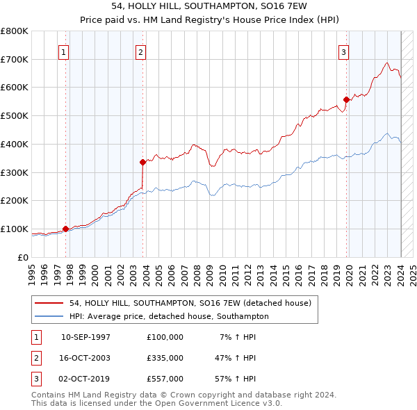 54, HOLLY HILL, SOUTHAMPTON, SO16 7EW: Price paid vs HM Land Registry's House Price Index