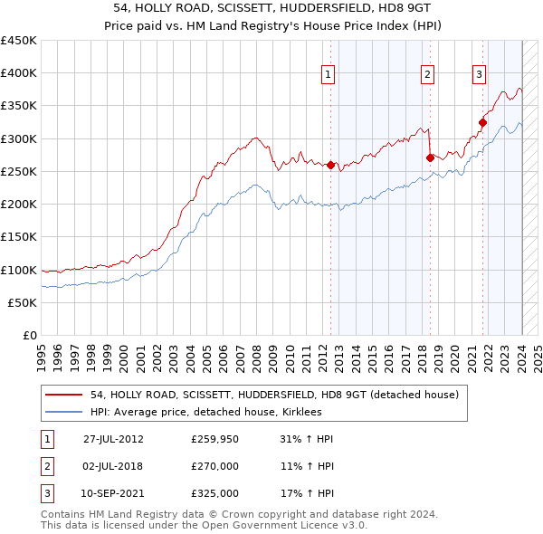 54, HOLLY ROAD, SCISSETT, HUDDERSFIELD, HD8 9GT: Price paid vs HM Land Registry's House Price Index