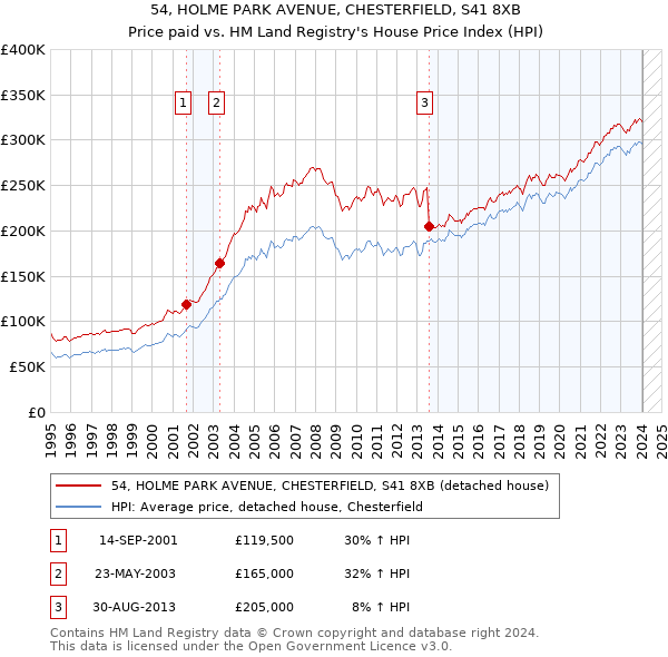 54, HOLME PARK AVENUE, CHESTERFIELD, S41 8XB: Price paid vs HM Land Registry's House Price Index