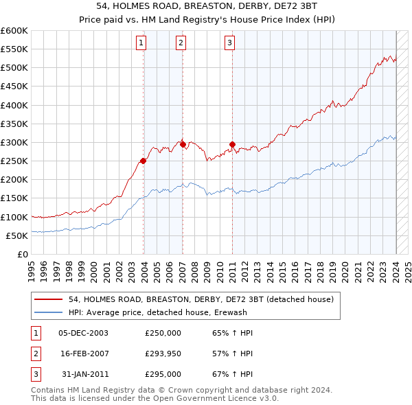 54, HOLMES ROAD, BREASTON, DERBY, DE72 3BT: Price paid vs HM Land Registry's House Price Index