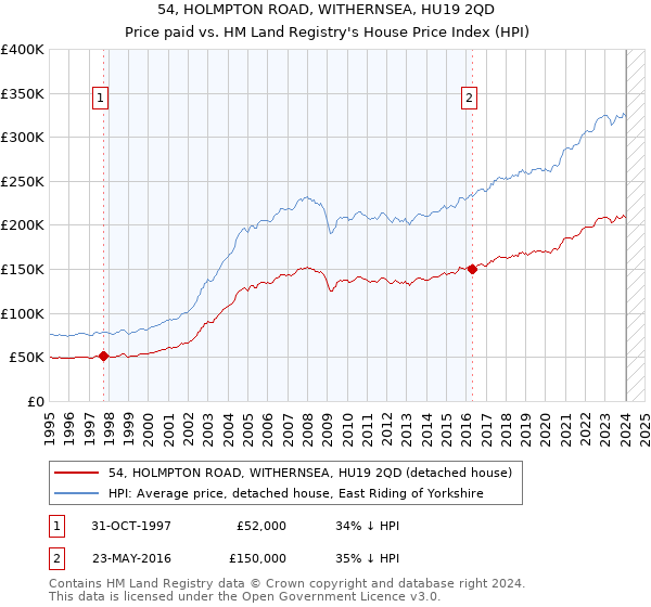 54, HOLMPTON ROAD, WITHERNSEA, HU19 2QD: Price paid vs HM Land Registry's House Price Index